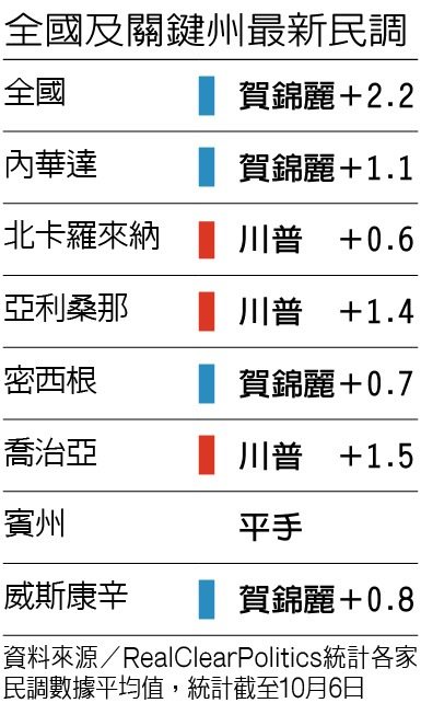 全國及關鍵州最新民調 資料來源/RealClearPolitics統計各家民調數據平均值,統計截至10月6日 圖/聯合報提供 全國及關鍵州最新民調 資料來源/RealClearPolitics統計各家民調數據平均值,統計截至10月6日 圖/聯合報提供