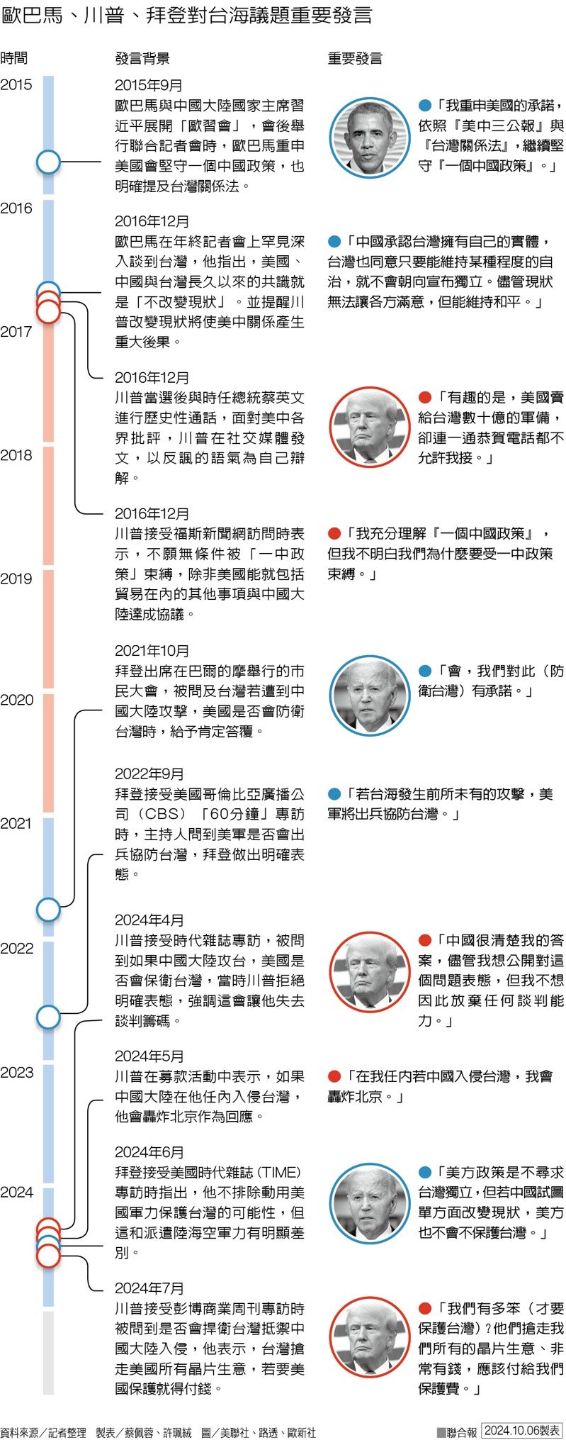 歐巴馬、川普、拜登對台海議題重要發言 製表/蔡佩蓉、許珮絨 圖/聯合報提供 歐巴馬、川普、拜登對台海議題重要發言 製表/蔡佩蓉、許珮絨 圖/聯合報提供