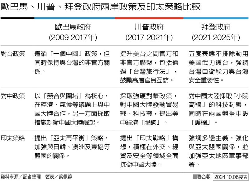 歐巴馬、川普、拜登政府兩岸政策及印太策略比較 製表/蔡佩蓉 圖/聯合報提供 歐巴馬、川普、拜登政府兩岸政策及印太策略比較 製表/蔡佩蓉 圖/聯合報提供