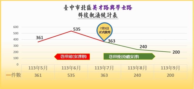 台中市北區英才、學士路口設置科技執法設備,設置後交通違規數、事故數明顯減少。圖/第二警分局提供 台中市北區英才、學士路口設置科技執法設備,設置後交通違規數、事故數明顯減少。圖/第二警分局提供