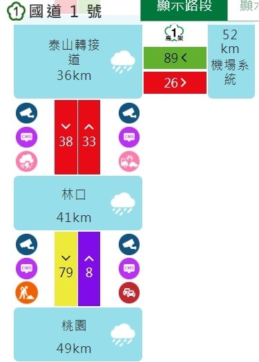 國道1號北向39.7公里過林口交流道的泰山下坡路段,中午12時許有5輛小客車、1輛聯結拖板車、1輛小貨車、1輛貨櫃車共8車撞成一團,其中小貨車側翻,導致後方嚴重回堵5公里至桃園路段。圖/翻攝高速公路1968 國道1號北向39.7公里過林口交流道的泰山下坡路段,中午12時許有5輛小客車、1輛聯結拖板車、1輛小貨車、1輛貨櫃車共8車撞成一團,其中小貨車側翻,導致後方嚴重回堵5公里至桃園路段。圖/翻攝高速公路1968