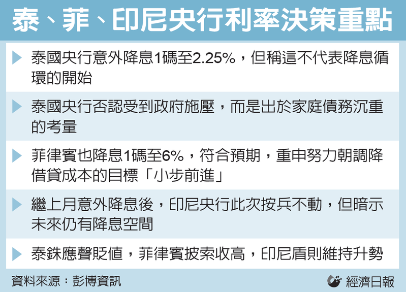 泰、菲、印尼央行利率決策重點