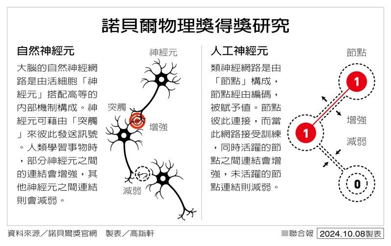 諾貝爾物理獎得獎研究 製表／高詣軒 圖／聯合報提供