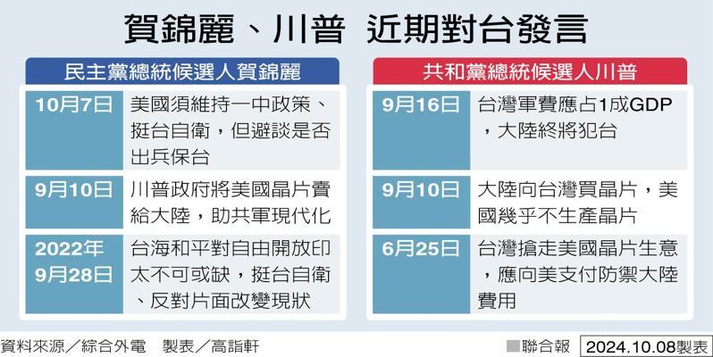 賀錦麗、川普 近期對台發言 製表／高詣軒 圖／聯合報提供