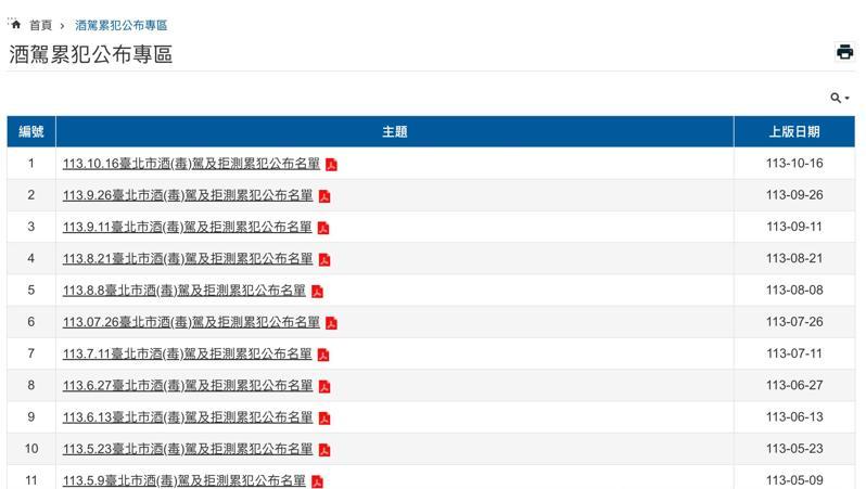 目前針對酒駕累犯公布名單,是在交通局等官網酒駕累犯公布專區,定期公布酒駕累犯照,議員質疑,平常民眾根本不會上網看,難達到嚇阻效果。圖/引用自市府官網 目前針對酒駕累犯公布名單,是在交通局等官網酒駕累犯公布專區,定期公布酒駕累犯照,議員質疑,平常民眾根本不會上網看,難達到嚇阻效果。圖/引用自市府官網