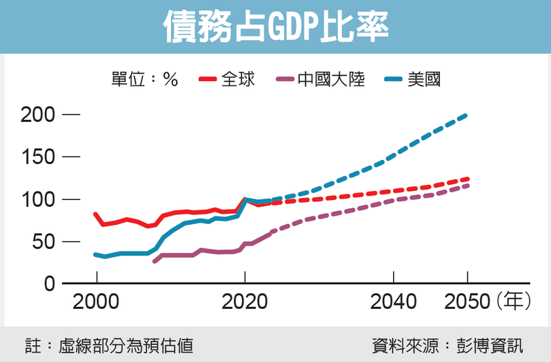 債務占GDP比率 圖／經濟日報提供