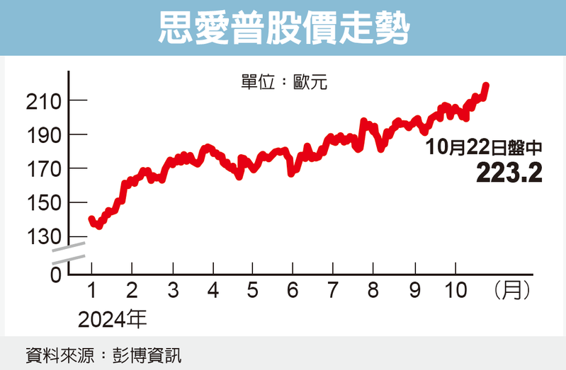 思愛普股價走勢 圖/經濟日報提供 思愛普股價走勢 圖/經濟日報提供
