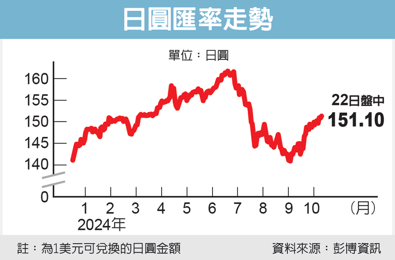 日圓匯率走勢 圖／經濟日報提供
