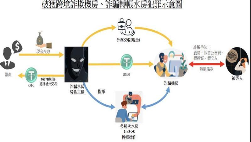 刑事局電偵大隊二隊破獲吳姓金主的洗錢水房。圖／刑事局電偵大隊二隊提供