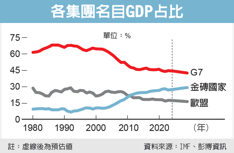 各集團名目GDP占比 各集團名目GDP占比