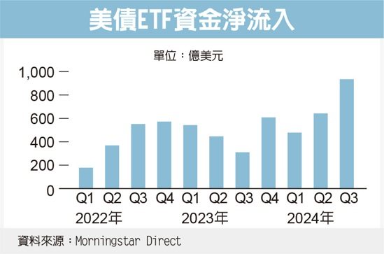 美債ETF資金淨流入 圖／經濟日報提供