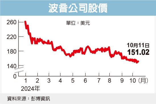 波音公司股價 圖/經濟日報提供 波音公司股價 圖/經濟日報提供