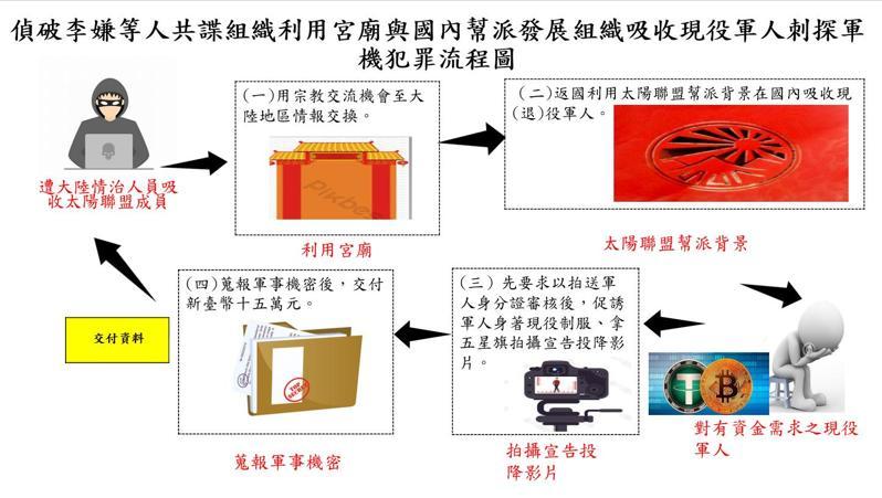 蘆洲瑞磘宮主、太陽聯盟李姓女子涉替大陸在台發展共諜組織。圖／刑事局提供