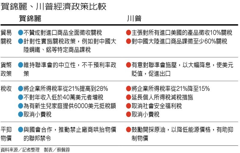 賀錦麗、川普經濟政策比較 製表／蔡佩蓉