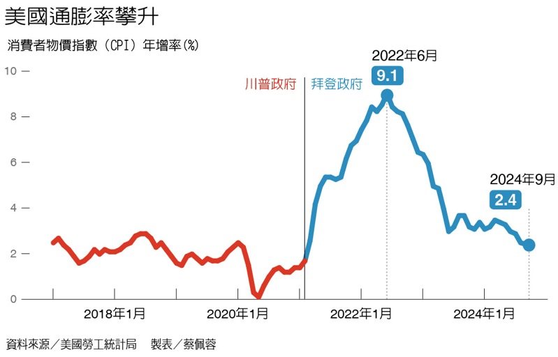 美國通膨率攀升 製表／蔡佩蓉