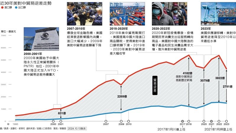 近30年美對中貿易逆差走勢  製表／蔡佩蓉