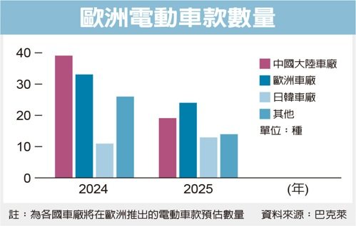 歐洲電動車款數量