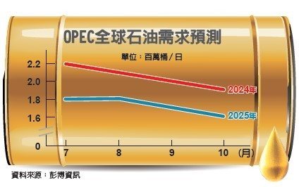 OPEC全球石油需求預測 圖/經濟日報提供 OPEC全球石油需求預測 圖/經濟日報提供