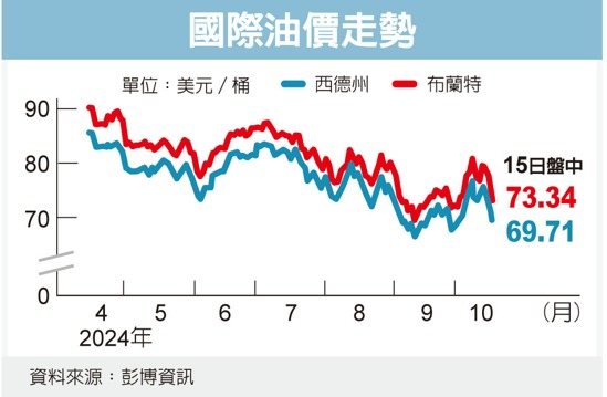 國際油價走勢 圖／經濟日報提供