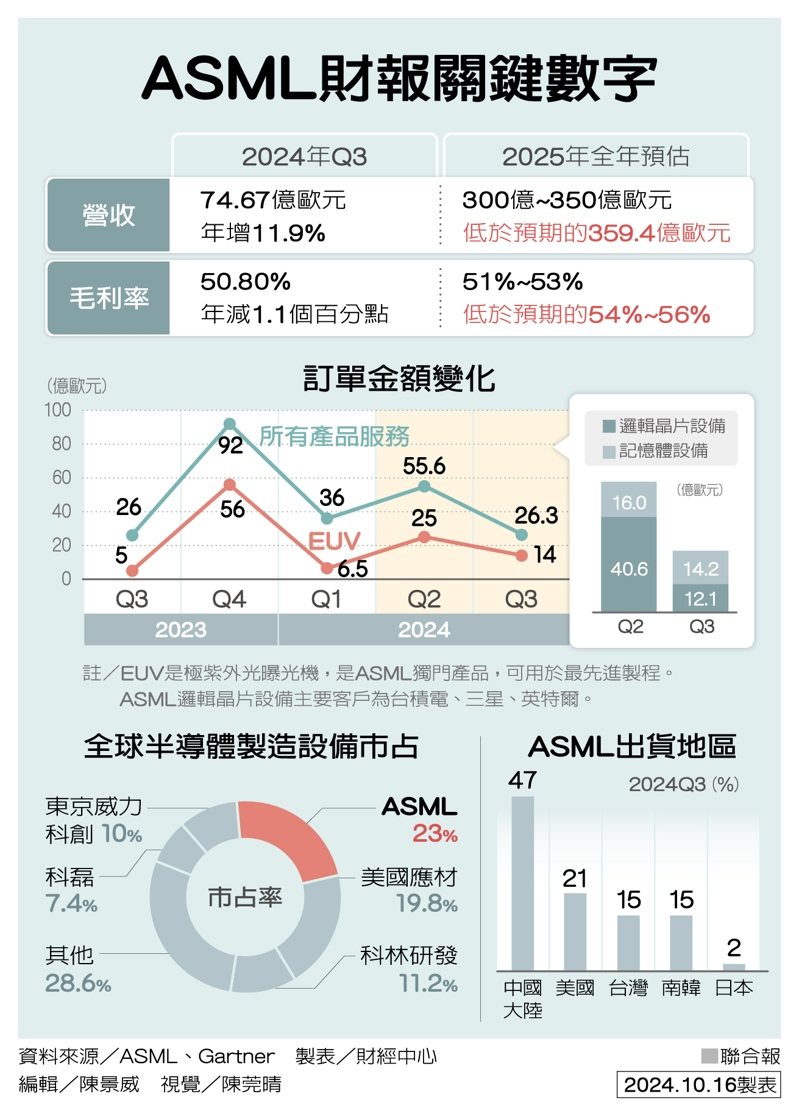 ASML財報關鍵數字 製表/財經中心 ASML財報關鍵數字 製表/財經中心