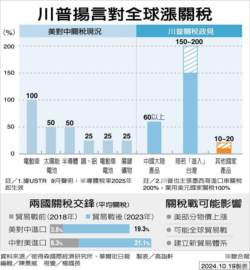 川普揚言對全球漲關稅 製表/高詣軒 圖/聯合報提供 川普揚言對全球漲關稅 製表/高詣軒 圖/聯合報提供