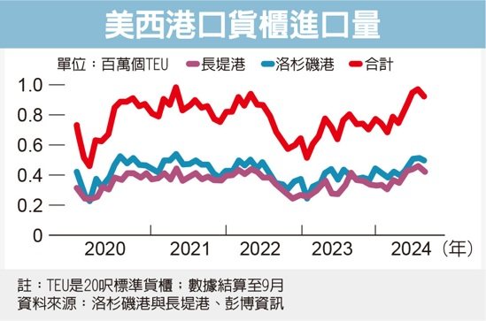 美西港口貨櫃進口量 圖／經濟日報提供