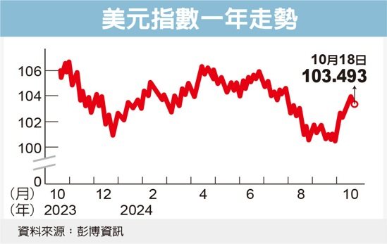 美元指數一年走勢 圖／經濟日報提供