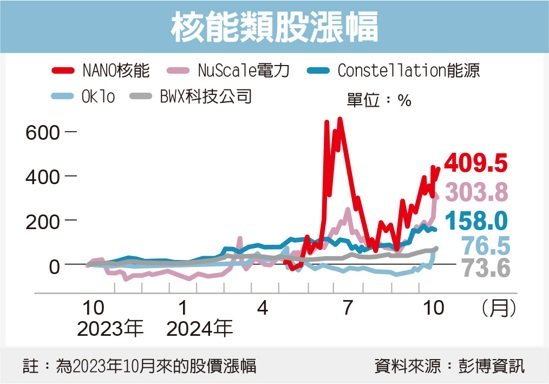 核能類股漲幅 圖/經濟日報提供 核能類股漲幅 圖/經濟日報提供
