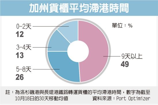 加州貨櫃平均滯港時間 圖/經濟日報提供 加州貨櫃平均滯港時間 圖/經濟日報提供