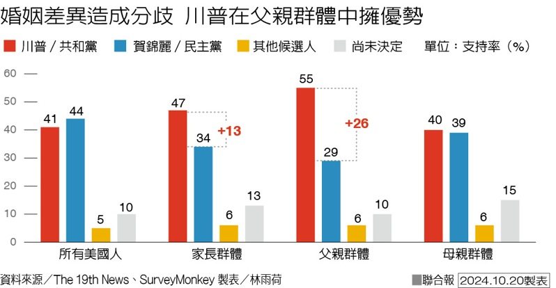 婚姻差異造成分歧 川普在父親群體中擁優勢 製表／林雨荷 圖／聯合報提供
