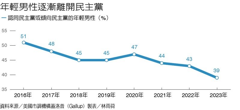 年輕男性逐漸離開民主黨 製表／林雨荷 圖／聯合報提供