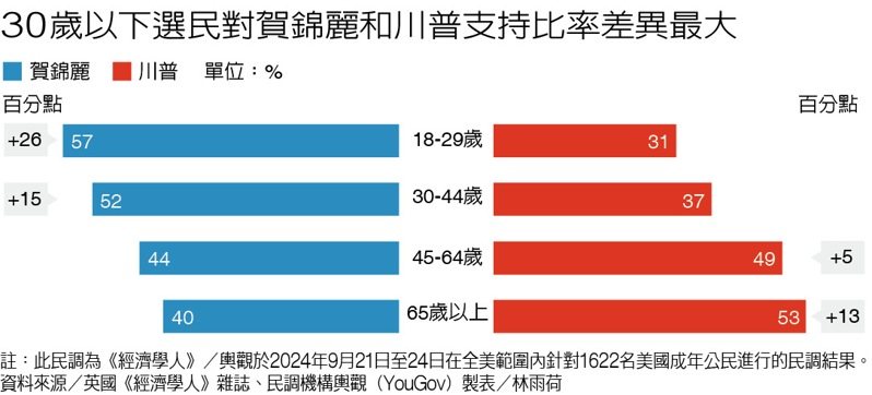 30歲以下選民對賀錦麗和川普支持比率差異最大 製表／林雨荷 圖／聯合報提供