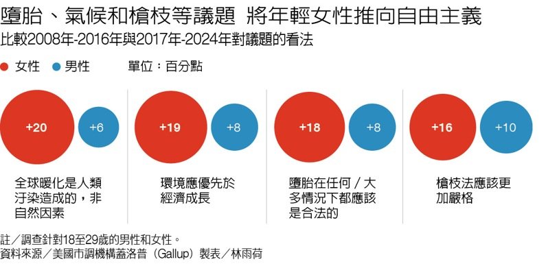 墮胎、氣候和槍枝等議題 將年輕女性推向自由主義 製表／林雨荷 圖／聯合報提供