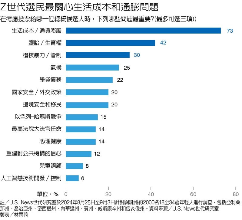 Z世代選民最關心生活成本和通膨問題 製表／林雨荷 圖／聯合報提供