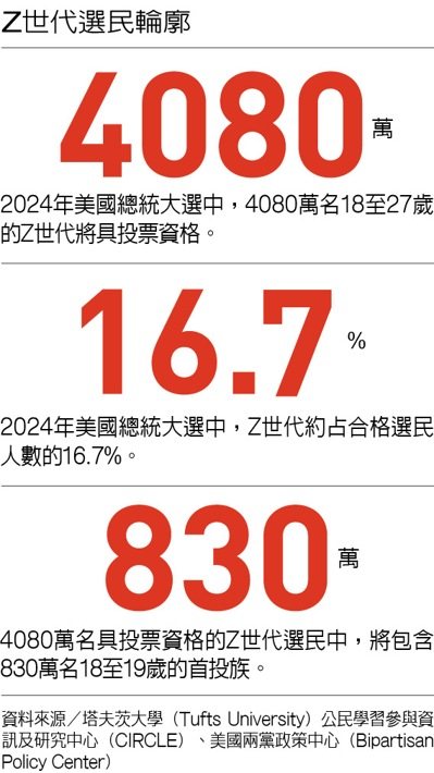 Z世代選民輪廓 資料來源／塔夫茨大學（Tufts University）公民學習參與資訊及研究中心（CIRCLE）、美國兩黨政策中心（Bipartisan Policy Center） 圖／聯合報提供