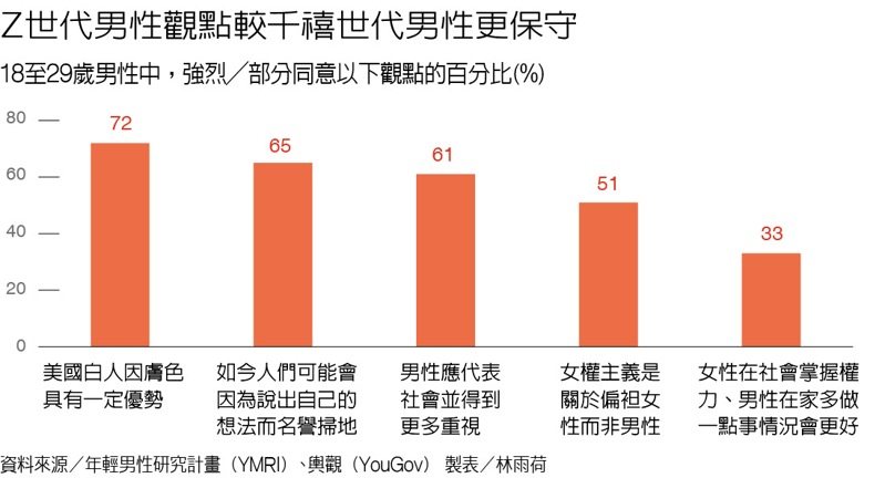 Z世代男性觀點較千禧世代男性更保守 製表／林雨荷 圖／聯合報提供