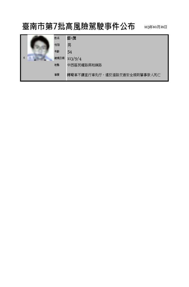 台南市今公布第7批高風險駕駛事件，共計6案，其中有2名駕駛人因未禮讓行人，違反道路交通安全規則肇事致人死亡。圖／南市交通局提供
