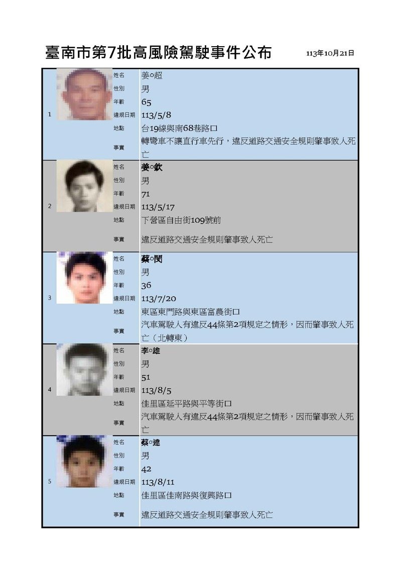 台南市今公布第7批高風險駕駛事件，共計6案，其中有2名駕駛人因未禮讓行人，違反道路交通安全規則肇事致人死亡。圖／南市交通局提供