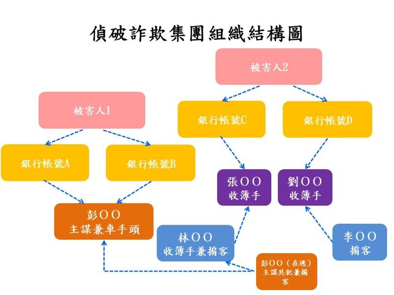 台中市警局少年隊破獲以彭姓男子為首的詐騙集團。圖/台中市少年隊提供 台中市警局少年隊破獲以彭姓男子為首的詐騙集團。圖/台中市少年隊提供