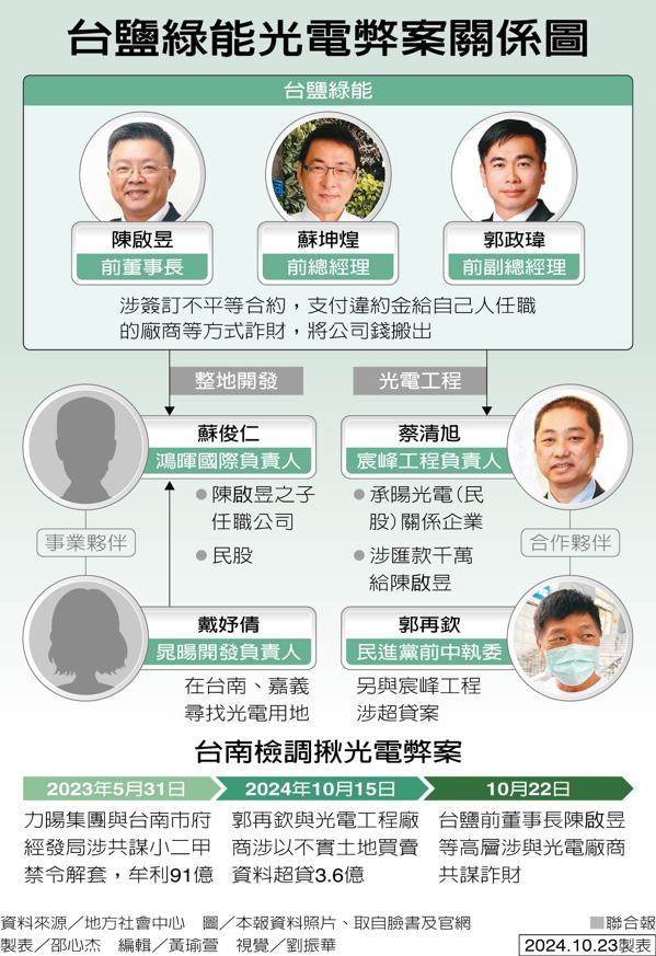 台鹽綠能光電弊案關係圖 製表／邵心杰
