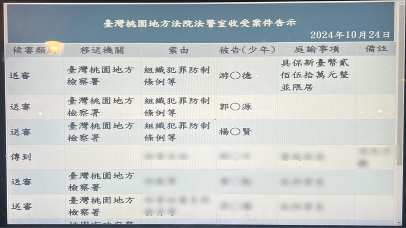 律師游光德夥同台銀行員夫婦及假幣商共組詐騙集團，致179人受害，詐騙所得達1.1億餘元，昨遭桃檢起訴，移審桃院開接押庭，至凌晨前，游獲250萬元交保、限制住居及限制出境出海8月，其餘郭、楊至今晨裁定皆以50萬元交保並限制住居。記者陳恩惠／攝影