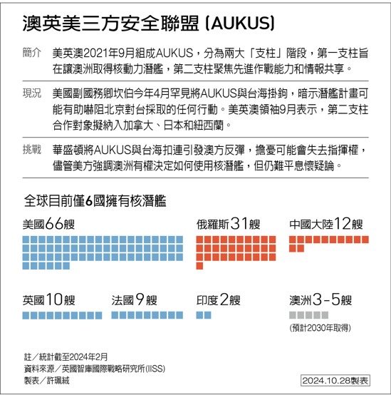 澳英美三方安全聯盟(AUKUS) 製表/許珮絨 圖/聯合報提供 澳英美三方安全聯盟(AUKUS) 製表/許珮絨 圖/聯合報提供