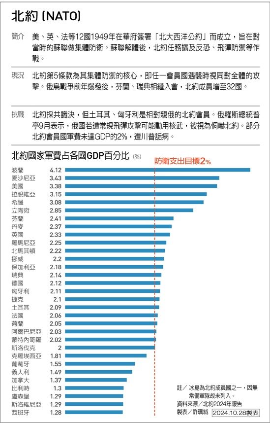 北約(NATO) 製表/許珮絨 圖/聯合報提供 北約(NATO) 製表/許珮絨 圖/聯合報提供