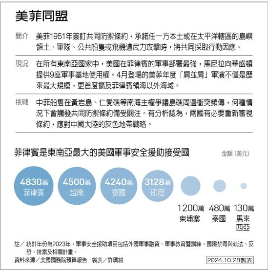 美菲同盟 製表/許珮絨 圖/聯合報提供 美菲同盟 製表/許珮絨 圖/聯合報提供