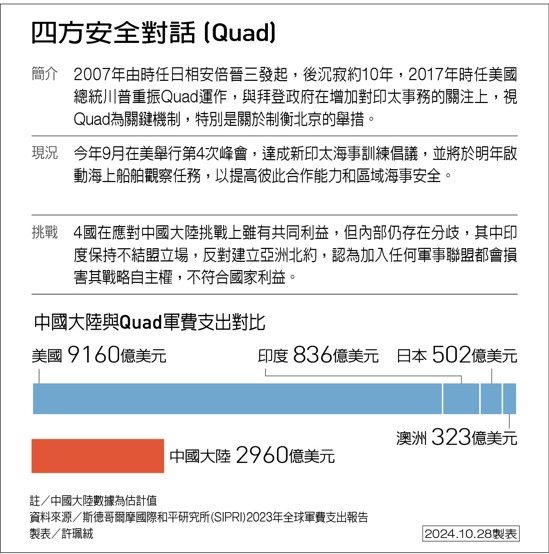 四方安全對話(Quad) 製表/許珮絨 圖/聯合報提供 四方安全對話(Quad) 製表/許珮絨 圖/聯合報提供