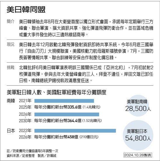 美日韓同盟 製表/許珮絨 圖/聯合報提供 美日韓同盟 製表/許珮絨 圖/聯合報提供