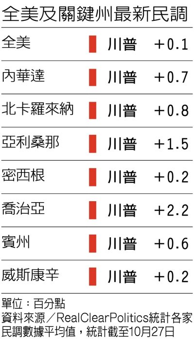 全美及關鍵州最新民調 資料來源/RealClearPolitics統計各家民調數據平均值,統計截至10月27日 圖/聯合報提供 全美及關鍵州最新民調 資料來源/RealClearPolitics統計各家民調數據平均值,統計截至10月27日 圖/聯合報提供