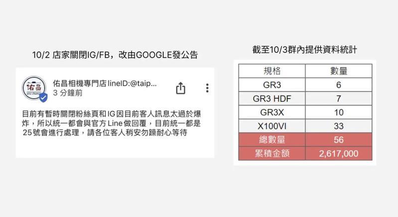 有網友在Dcard指控，台北市相機街老字號相機專賣店，至少收了260萬元預購款，卻不斷延遲出貨，已經報警。圖／擷取自Dcard
