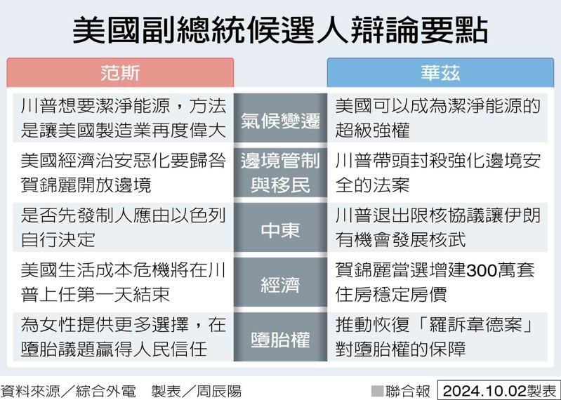美國副總統候選人辯論要點 製表/周辰陽 美國副總統候選人辯論要點 製表/周辰陽