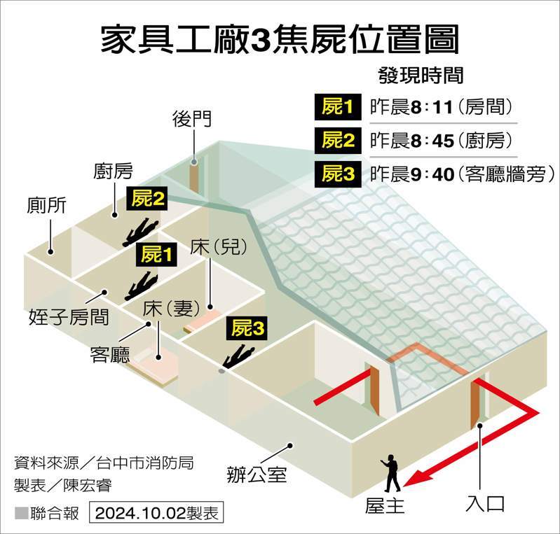 家具工廠3焦屍位置圖 製表/陳宏睿 家具工廠3焦屍位置圖 製表/陳宏睿